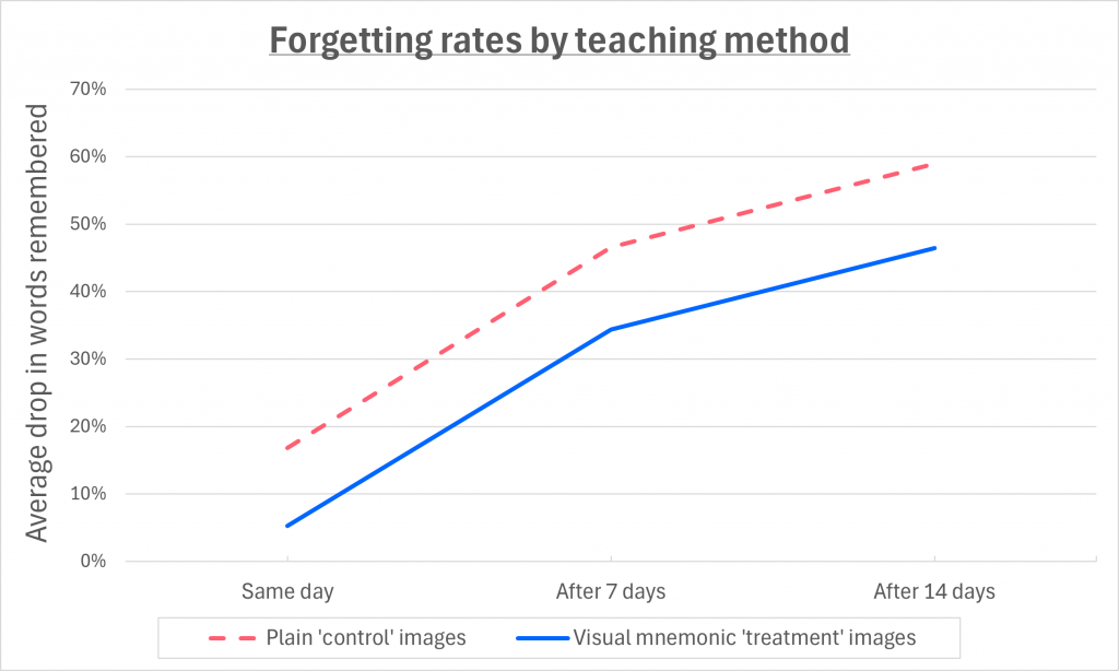 Experiment results showing difference in forgetting rates by learning method